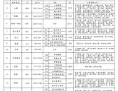 可按栏目接着查阅相关条目